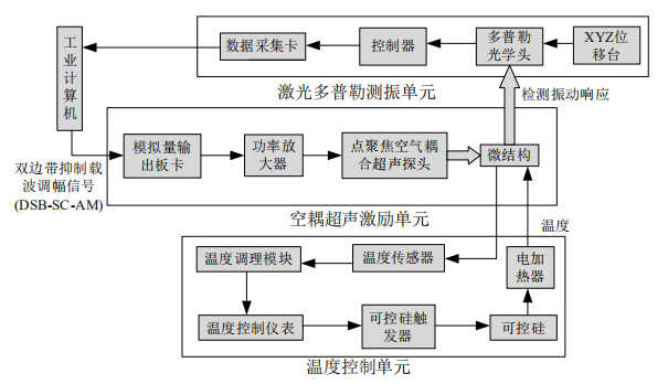 測(cè)試系統(tǒng)的總體框圖 測(cè)試系統(tǒng)的總體框圖
